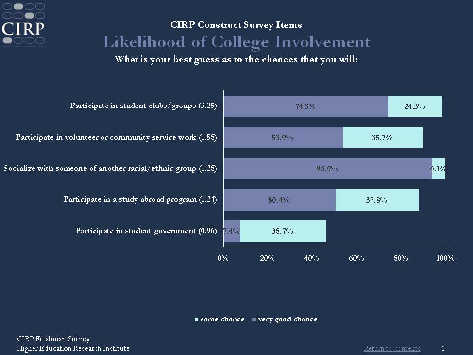 Cirp Freshman Survey Heri - sample powerpoint slide