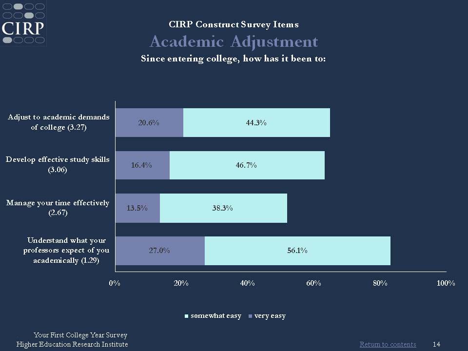 Your First College Year Survey – HERI